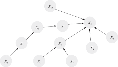 Figure 8. The employee performance evaluation model based on Bayesian network.
