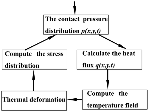 Figure 3. The coupling between the temperature field and the stress field.