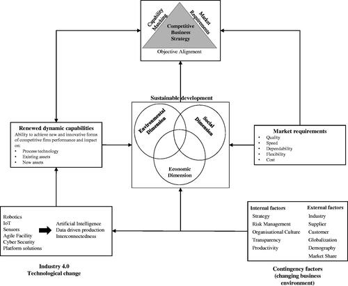 Figure 1. Research framework Based on (Teece, Pisano and Shuen 1997, Slack and Lews 2002, Beer and Liyanage 2012).