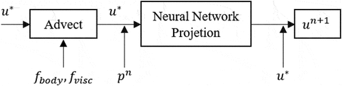 Figure 3. The velocity update scheme in the proposed NN-MPS method.
