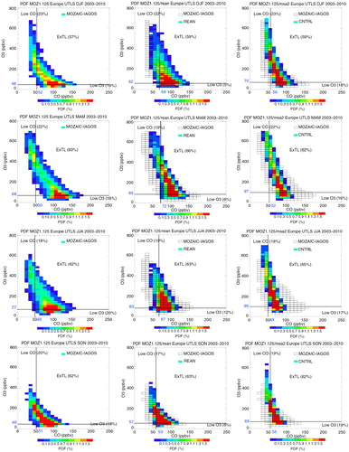 Fig. 9 Seasonal PDF of ozone as a function of CO in the Ex-UTLS for MOZAIC-IAGOS data averaged in a grid with horizontal resolution of 1.125° × 1.125° (first column), REAN (second column) and CNTRL (third column). The shape of the PDF for MOZAIC-IAGOS is reproduced on the model panels in black and white. The black lines correspond to the limits of the ‘low CO’ region, the ‘low O3’ region and the extra tropical transition layer (ExTL) using seasonal thresholds of ozone (mean value of ozone in UT) and CO (mean value of CO in LS) in ppbv (blue on the panels).