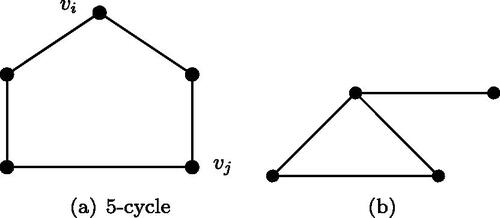 Fig. 1 Subgraphs of G that contribute to the counting of 5-cycles.