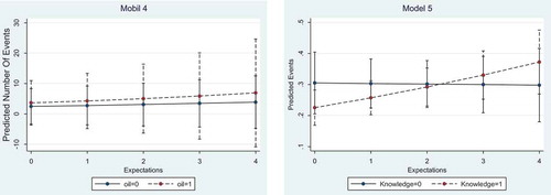 Figure 6. Marginal effect plot for the interaction terms in models 4 and 5 with 95% confidence intervals