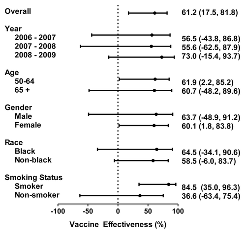 Figure 2. Propensity score–adjusted vaccine effectiveness [(1 – Odds Ratio)*100%] overall and stratified by year for hospitalization, age, sex, race, and smoking status in adults aged >50 y, Davidson County, Tennessee Overall VE is adjusted for age in years, sex, race, smoking status, home oxygen use, underlying medical conditions, immunosuppression, timing of admission relative to onset of influenza season, and specific influenza season (2006–2007, 2007–2008, or 2008–2009). Copyright © (2011). Published by Oxford University Press on behalf of the Infectious Diseases Society of America. Reprinted with permission; Talbot et al.Citation23