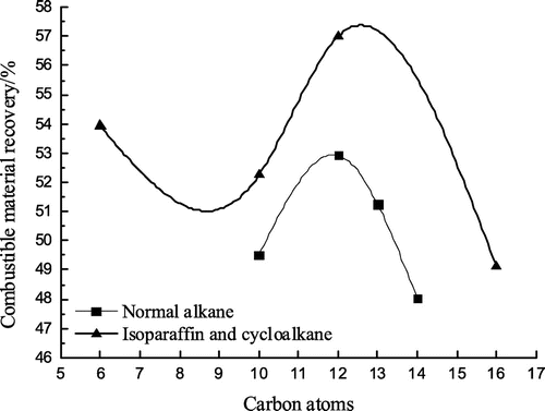 Figure 6. The relation curve between alkane carbon atoms and combustible material recovery.