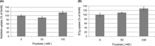 Figure 6. Effect of fructose on nobiletin and ECg uptake by Caco-2 cells. Caco-2 cells were cultured in 24-well plates for 14 days, after which 100 μM nobiletin or 1 mM ECg was added to the cells and then nobiletin/ECg uptake was measured in the presence of 0, 50, and 100 mM fructose at 37 °C for 10 min or 6 h. The values shown are means ± SEM (n = 3).