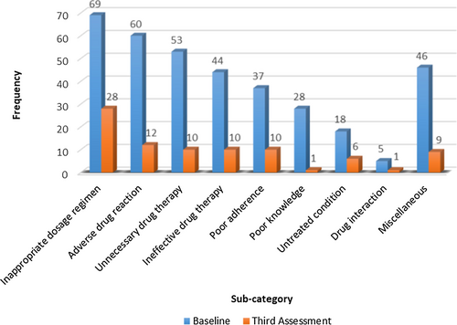Fig. 3 Sub-categories of medication-related problems identified at baseline and third assessment in patients (n = 118) who received three pharmacist interventions
