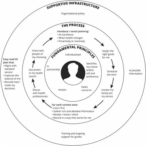 Figure 2. Emergent framework: factors supportive of successful advance care planning with people with intellectual disabilities.