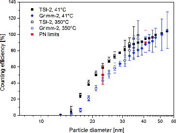 FIG. 6. CPC response characteristics of TSI-2 and Grimm-2 for APG particles at two different VPR temperatures (41°C and 350°C).