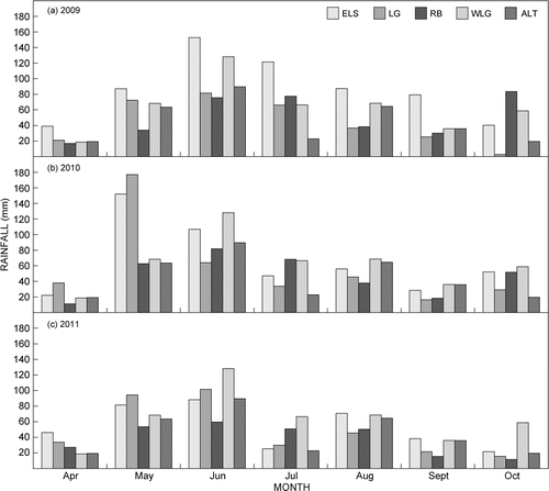 Figure 1: Rainfall data for Elsenburg (ELS), Langgewens (LG), Roodebloem (RB), Welgevallen (WLG) and Altona (ALT) during the (a) 2009, (b) 2010 and (c) 2011 growing seasons