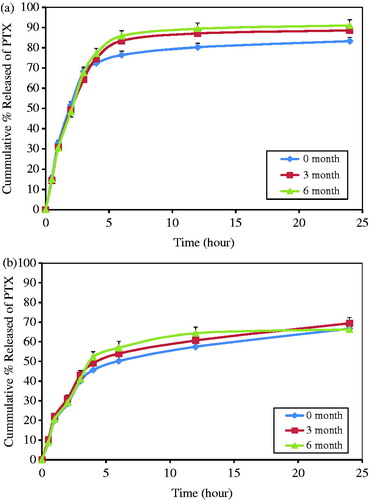 Figure 5. Effect of ageing on the release profiles of PTX from: (a) 1% Cbp (b) 3% Cbp gels in Sorenson phosphate buffer pH 6.6 at 37 °C. (Each point represent the mean ± SD, n = 3).