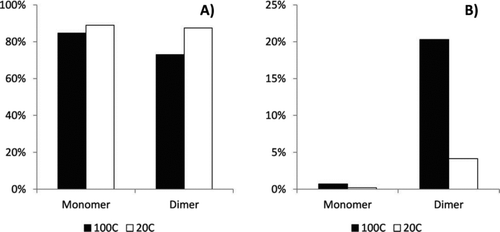 FIG. 5 Mass and intensity weighted fractions of monomers and dimers for 100°C and 20°C experiments found in the circular (a) and rectangular (b) regions of the van Krevelen plot in Figure 4. Note the different vertical scales in (a) and (b).