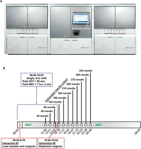 Figure 1. (a) PX, GX, and MX modules that constitute the BD COR system. The PX module automates pre-analytical sample processing and associated steps for each sample type. The PX module is the operational core of the system, upon which the GX module depends. This instrument is specifically designed to automatically perform a number of manual steps that are similar to Viper LT sample processing. All specimen loading and unloading occurs at the PX instrument. Pre-analytical steps performed via the PX include sample vortexing, aliquoting clinical specimens into a molecular tube with the correct diluent, sorting/grouping of samples, sample pre-warming and cooling (where required), and sample transport to the GX module. Automated extraction and amplification/detection occurs within the GX module. GX is designed to perform the Onclarity Assay using core technology that exists in the Viper LT system; however, GX is designed for a larger capacity. The MX module can also be utilized with PX to perform various molecular assays for diagnostic purposes that are not specifically addressed in this report. The COR system allows for multiple configurations that are centered on the PX module including GX:PX:MX, GX:PX:GX, MX:PX:MX, GX:PX, and MX:PX. (1b). Throughput of specimen processing and analysis via PX-GX modules within the BD COR System. GX throughput was validated as part of this study and is capable of delivering 330 HPV results in an 8-hour shift, with just two contact points – one in the morning to load samples and reagents, and a second brief interaction in the afternoon to replenish supplies to enable the system to complete this number of specimens