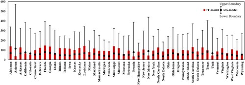 Figure 2. The annual Atrazine BCF among the U.S.A. different states.