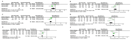 Figure 3 (A) The NRS or VAS score at 3 days post-procedure; (B) The NRS or VAS score at 1 week post-procedure; (C) The NRS or VAS score at 2 weeks post-procedure; (D) The NRS or VAS score at 1 month post-procedure; (E) The NRS or VAS score at 3 months post-procedure; (F) The NRS or VAS score at 6 months post-procedure.