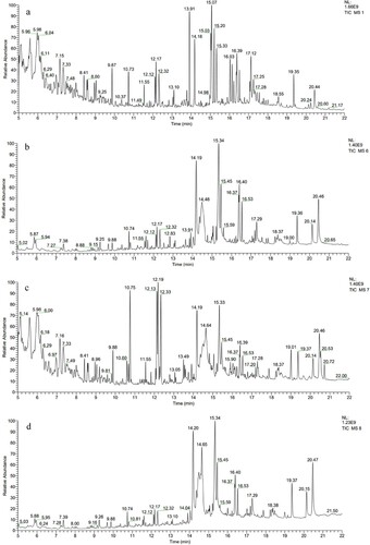 Figure 1. GC-MS total ion current chromatograms of egg yolks. Abbreviations: a: control group, b: LAM group, c: MAM group, d: HAM group.