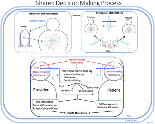 Figure 1. Peek Model for Shared Decision Making (Peek et al. Citation2016). This is copyright material reprinted with permission from Springer.