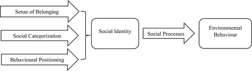 Figure 1. Theoretical model of social identities in environmental action. Source: Own illustration.