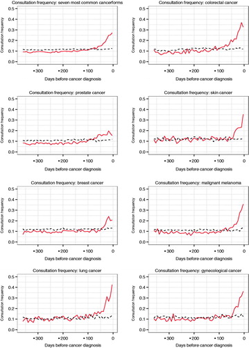 Figure 3. Consultation frequency: weekly consultation frequency of cancer patients (red continuous line) compared to controls (black interrupted line) one year prior to cancer diagnosis.