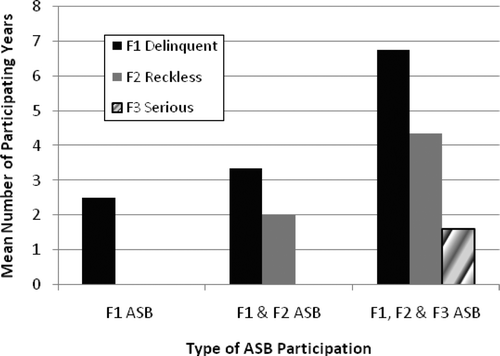 Figure 6. No. years of antisocial behaviour (ASB) participation vs. type of ASB participation for young adult male and female subjects combined (N = 155)