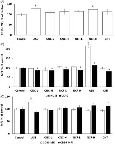 Figure 6. Median fluorescence intensity (MFI) of the selected surface markers on BAL MNP cells. (A) CD11c. (B) MHC-II and CD40. (C) CD80 and CD86. *p < 0.05 vs. control.