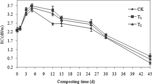 Figure 6. Influence of attapulgite on the electrical conductivity (EC) during aerobic composting. The error bars represent the standard deviation.