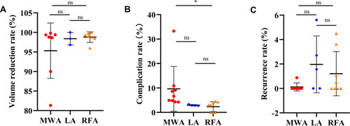 Figure 2 (A) The mean volume reduction rate (VRR) in MWA, LA, and RFA from different retrospective and prospective studies; (B) The complication rate in MWA, LA, and RFA from different retrospective and prospective studies; (C) The recurrence rate in MWA, LA, and RFA from different retrospective and prospective studies; Unpaired t-test.