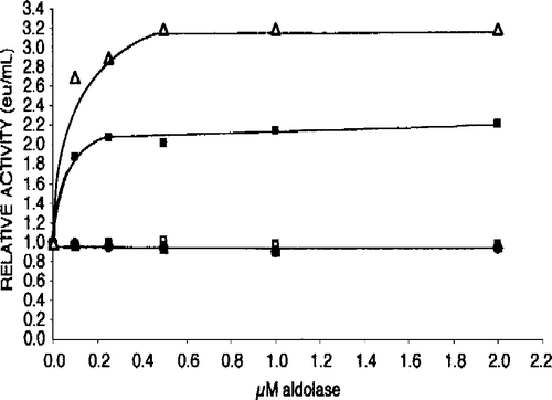 Figure 3 The effect of aldolase concentration on RMAK activity. Dilutions of RMAK were made with aldolase in 0.1 M potassium phosphate, pH 8. The values in brackets show control RMAK activities after dilution and after 1 h incubation with no aldolase. Values in the brackets are stable RMAK activities after 1 h incubation following dilution. A 2000 nM RMAK solution was diluted to 25 nM RMAK, incubated for 1 h, and activity determined (▵) [0.03 eu/mL]. Similar procedures were performed for, 50 nM (▪) [0.07 eu/mL], 100 nM (▪) [0.33 eu/mL], 200 nM (▴) [0.460 eu/mL], and 400 nM RMAK (•) [1.18 eu/mL].