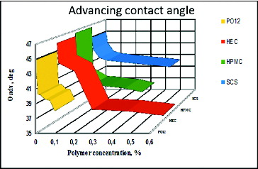 Figure 2. Dependence of the advancing contact angle (θ) between air bubble at contraction and solid surface covered with air-damaged SIRC on polymer concentration. Zero per cent polymer concentration corresponds to control, i.e. pure saline solution with no polymer dissolved.