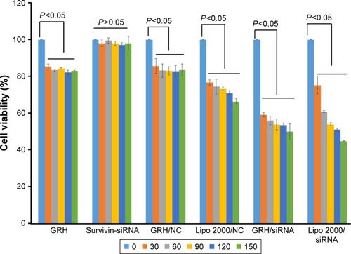 Figure 9 Anti-proliferation effect of GRH/survivin-siRNA at different concentrations on MCF-7 cells (n=3).