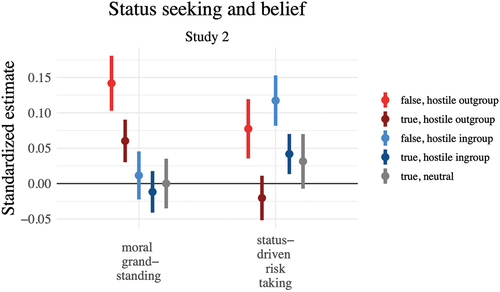 Figure 7. Associations between status seeking (status-driven risk taking and the moral grandstanding index) and belief in each news type in Study 2. Regression coefficients denote the standardized regression coefficient of each personality covariate on the dependent variable with robust SEs clustered around participant ID, while controlling for age, sex, and education. Whiskers are 95% confidence intervals.