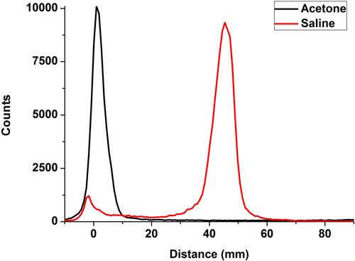 Figure 2 Radio-TLC image of 99mTc-MAG3-ssDNA (A20) under 2 developing system. Black line: 100% Acetone; Red line: 0.9% saline.