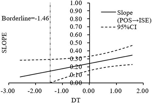 Figure 5 Moderating effect(POS-ISE) (J-N).