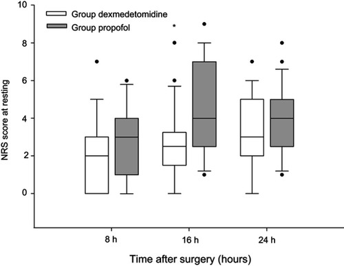 Figure 3 Postoperative pain severity NRS scores while resting at 8, 16, and 24 h. Boxes represent the medians with the 25th/75th percentiles. Whiskers represent the minimum/maximum values, excluding outliers. Points represent the outliers. *P<0.05 between the dexmedetomidine and propofol groups.Abbreviation: NRS, numeric rating scale.