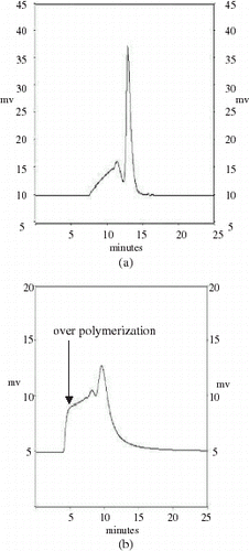 Figure 2. (a) A typical HPLC molecular weight profile following 4 h after initiation of polymerization of hemoglobin by genipin; (b) A typical HPLC molecular weight profile following 30 min after initiation of polymerization of hemoglobin by glutaraldehyde at the same reaction conditions.