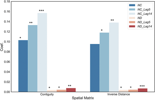 Figure 3. Main coefficients of NPD. (* p < 0.05, ** p < 0.01, *** p < 0.001).