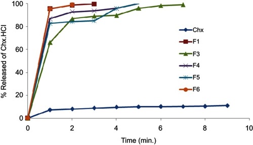 Figure 2 In-vitro release of Chx.HCl from Chx.HCl powder and nanoemulsion formula.