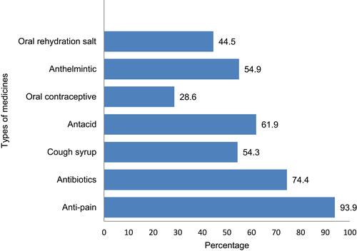 Figure 2 Type of medicines used among health professionals at Debre Markos Comprehensive Specialized Hospital, 2020 (N=164).