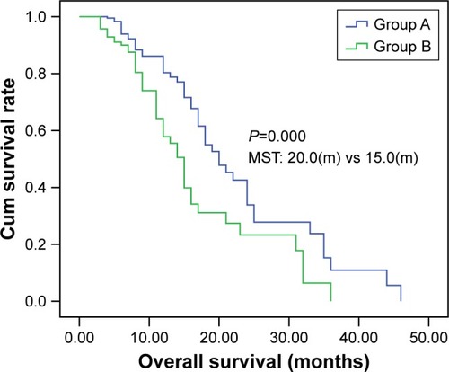 Figure 3 Kaplan–Meier curve of overall survival of patients in groups A and B.