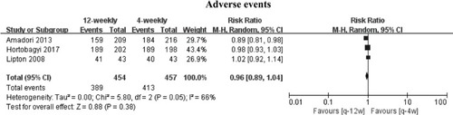 Figure 5 Meta-analysis results for adverse events.