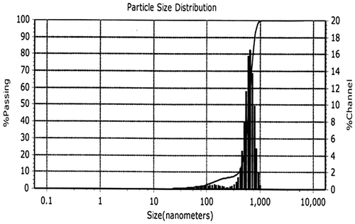 Figure 5. Particle size distribution of silver nanoparticles from dynamic light scattering measurements.
