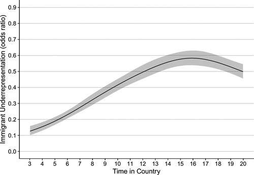 Figure 1. Refugee Underrepresentation by Time in Country.Note: The line represents odds-ratios and the shaded area 95% confidence intervals. The fixest package in R (Bergé Citation2018) was used for estimation.