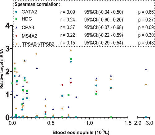 Figure 4. Scatterplot. X-axis: blood eosinophil values in 109/L, segmented axis. Y-axis: relative target mRNA on a logarithmic conversion. Spearman’s rank correlation coefficient (r) with 95% confidence intervals and p values. Only data from 23 patients. *p < 0.05. CPA3: carboxypeptidase A3. GATA2: GATA binding protein 2. HDC: histidine decarboxylase. MS4A2: membrane spanning 4A2. TPSAB1/TPSB2: tryptase α/β-1/Tryptase β2. mRNA: messenger ribonucleic acid.