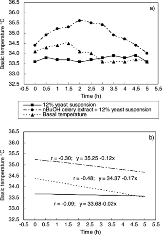 Figure 4 (a) Changes of rectal temperature in mice with time after administering 12% yeast suspension and n.-BuOH celery extract. (b) Correlation of temperature and time.