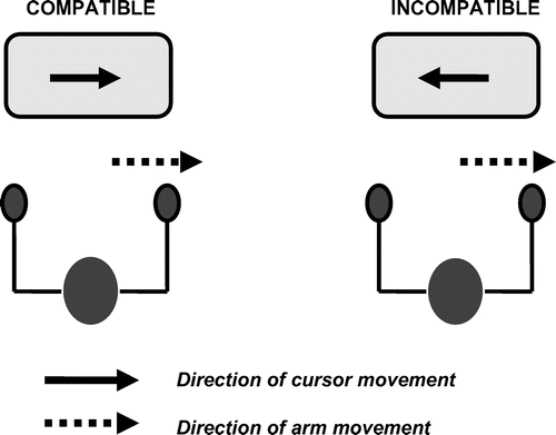 Figure 1. Compatible and incompatible, task. The generic task was to guide the cursor onto the target as quickly as possible using hand movements on a joystick.