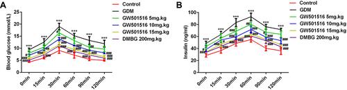 Figure 2 GW501516 increased glucose tolerance in GDM rats. OGTT assay measured the expression levels of FBG (A) and FINS (B) in rats. n=10, ***p<0.001 vs control; #p<0.05, ##p<0.01, ###p<0.001 vs GDM.