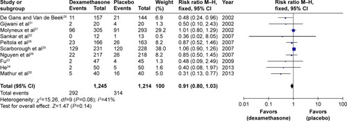 Figure 2 Meta-analysis of the effect of adjunctive dexamethasone therapy on follow-up mortality.