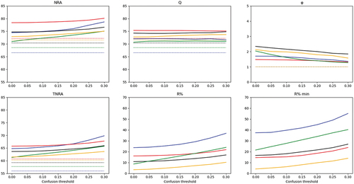 Figure 4. Rejection scores associated with simple thresholding on site 3. RF: blue; SVM-linear: red; SVM-RBF: black; RLR-ℓ1: green; RLR-ℓ2: orange. Dashed lines on NRA and Q figures corresponded to OA values without rejection. Dashed lines on the TNRA figure corresponded to TA values without rejection. The ordinate scale was adapted on NRA, Q and TNRA to the classification performance level related to this site (lower than the two other sites).