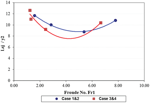 Figure 22. Relation between the jump length Lsj/y2 and Froud No.