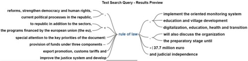 Figure B5. ‘Rule of Law’ word tree visualizations. Content Analysis. Source: authors’ elaboration.